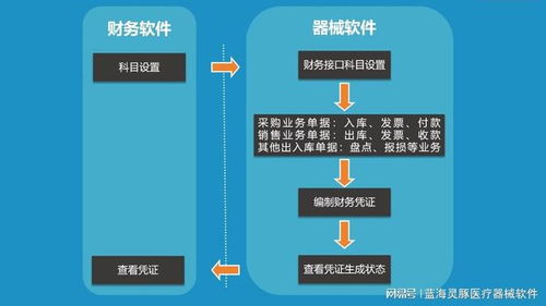 告別醫(yī)療器械財(cái)務(wù)對賬難題 高效數(shù)據(jù)處理與存儲解決方案