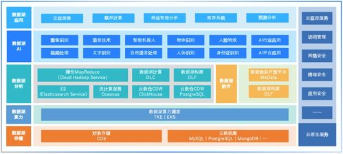 數(shù)據(jù)湖 存儲全量數(shù)據(jù)，快速實(shí)現(xiàn)洞察的數(shù)據(jù)處理與存儲服務(wù)