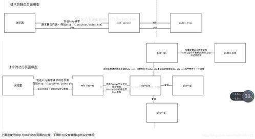 圖解瀏覽器請求Web服務器過程 解析CGI、FastCGI、PHP-CGI與PHP-FPM的關聯與差異
